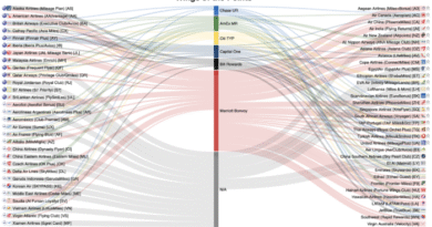 Wings of the Points — UR/MR/TYP/C1/Bilt/Marriott Points to Miles Transfer Chart (2025.5 Update: Bilt Is Added)