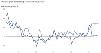 China exports growth in March misses estimates, imports surge most in over four years